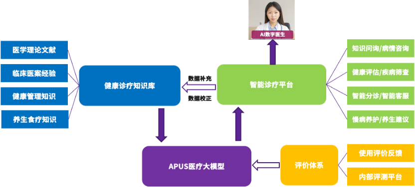 APUS与三甲医院深度合作 搭建高效普惠的智能诊疗平台