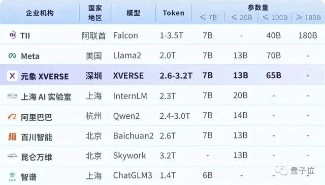 国内最大开源模型发布，无条件免费商用！参数650亿，基于2.6万亿token训练