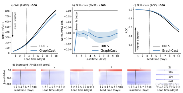 DeepMind大模型登Science：1分钟预测10天天气数据，90%指标超越人类最强模型