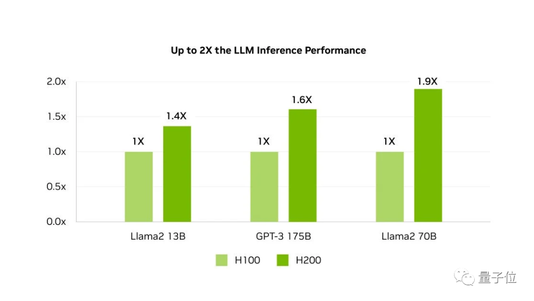 最强大模型训练芯片H200发布！141G大内存，AI推理最高提升90%