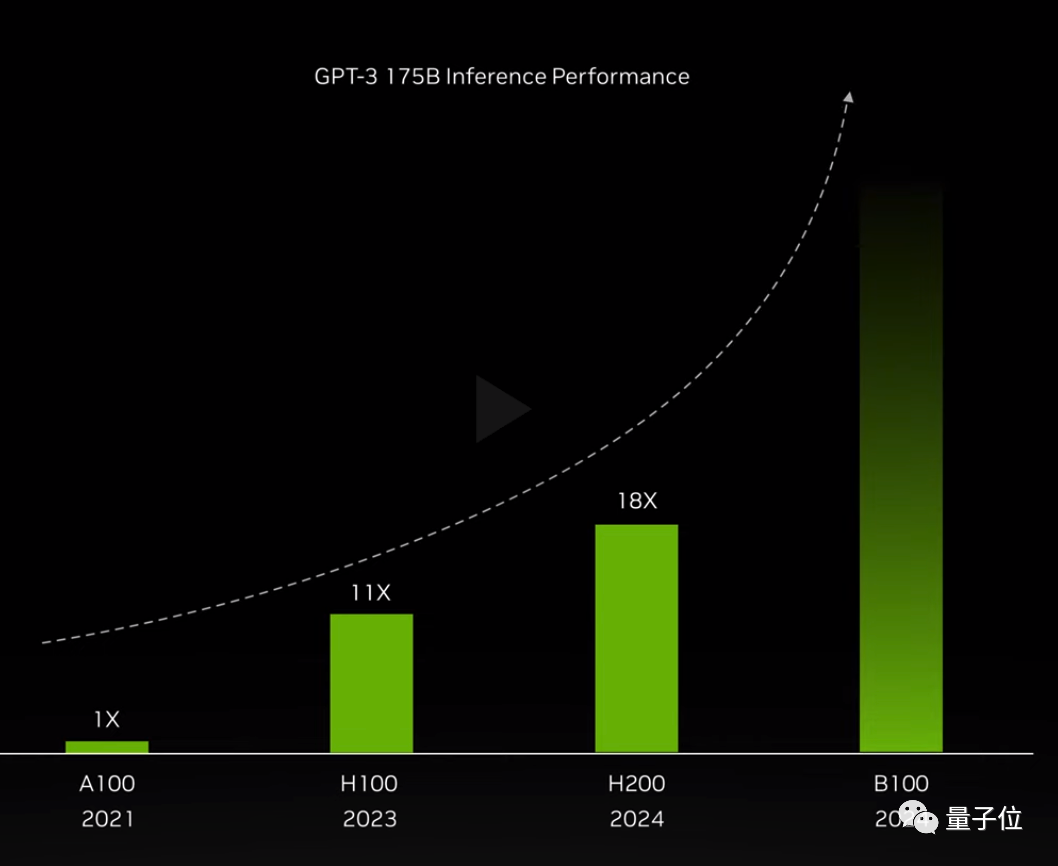 最强大模型训练芯片H200发布！141G大内存，AI推理最高提升90%