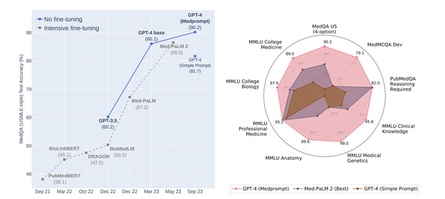 微软仅凭「提示工程」让GPT-4成医学专家！超过一众高度微调模型，专业测试准确率首次超90%