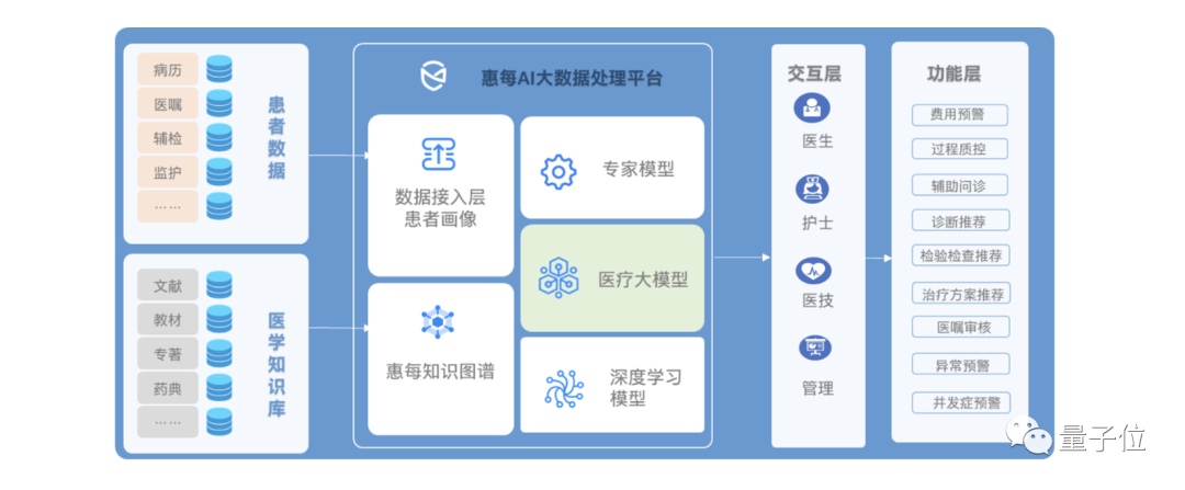 AI诊疗或更准确，来自顶刊新研究！大模型搞医疗现状：在CPU上成功落地