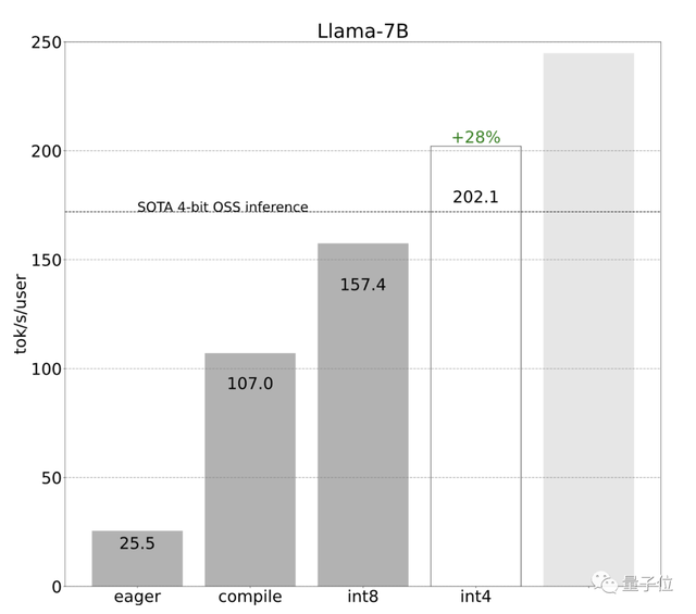 PyTorch造大模型“加速包”，不到1000行代码提速10倍！英伟达科学家：minGPT以来最好的教程式repo之一