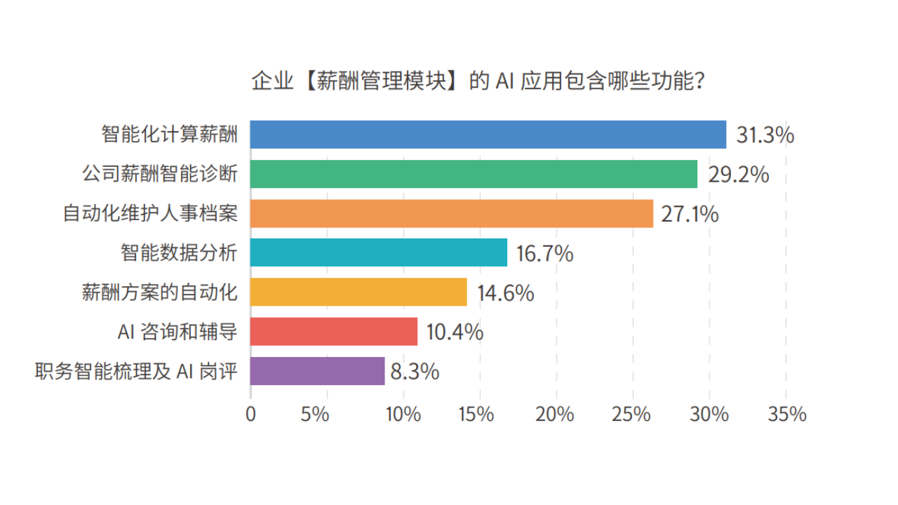 易路洞察 | 全面剖析、多重解构AI在人力资源中的应用布局