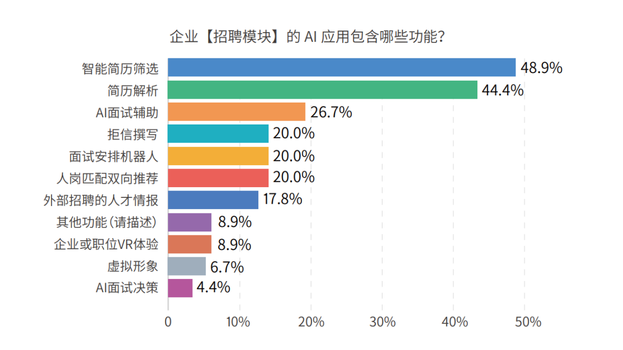 易路洞察 | 全面剖析、多重解构AI在人力资源中的应用布局