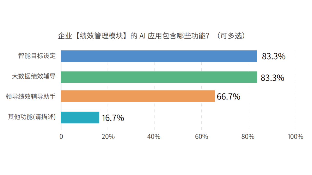 易路洞察 | 全面剖析、多重解构AI在人力资源中的应用布局