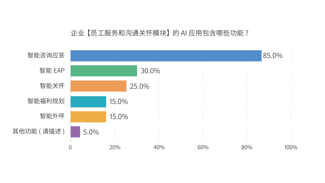 易路洞察 | 全面剖析、多重解构AI在人力资源中的应用布局