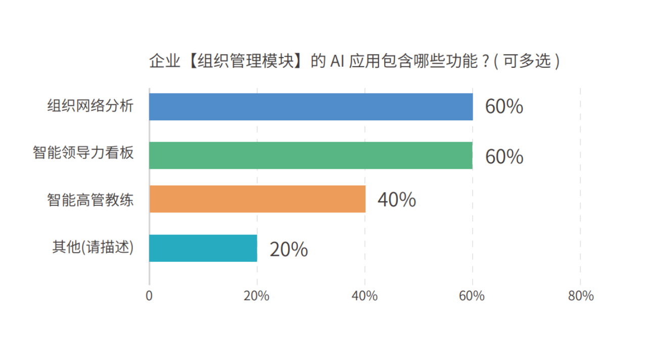 易路洞察 | 全面剖析、多重解构AI在人力资源中的应用布局