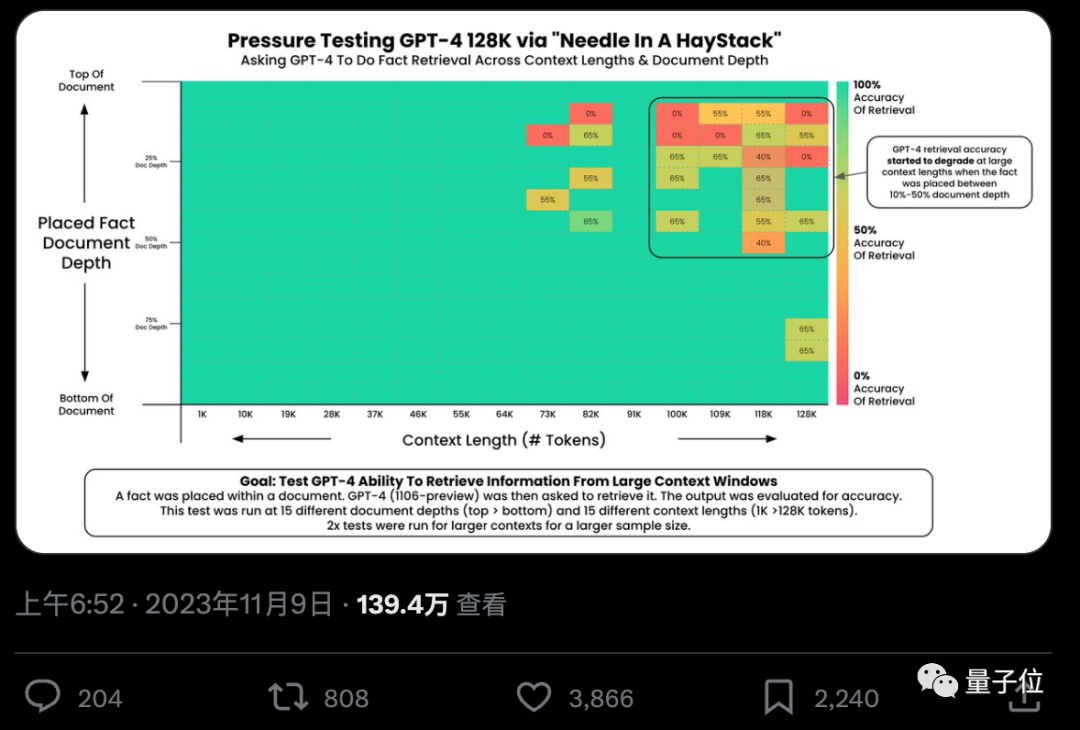 一句话解锁100k+上下文大模型真实力，27分涨到98，GPT-4、Claude2.1适用