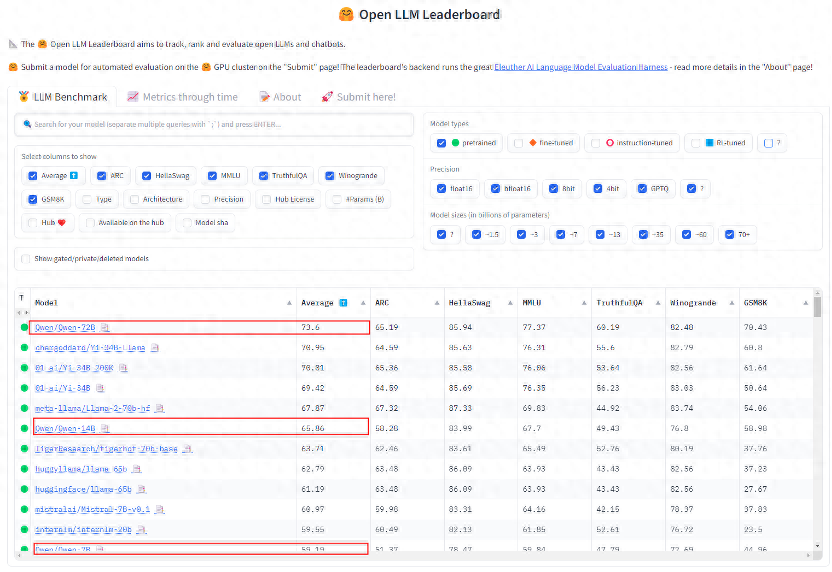 超越LLama2，通义千问登顶HuggingFace开源大模型排行榜榜首