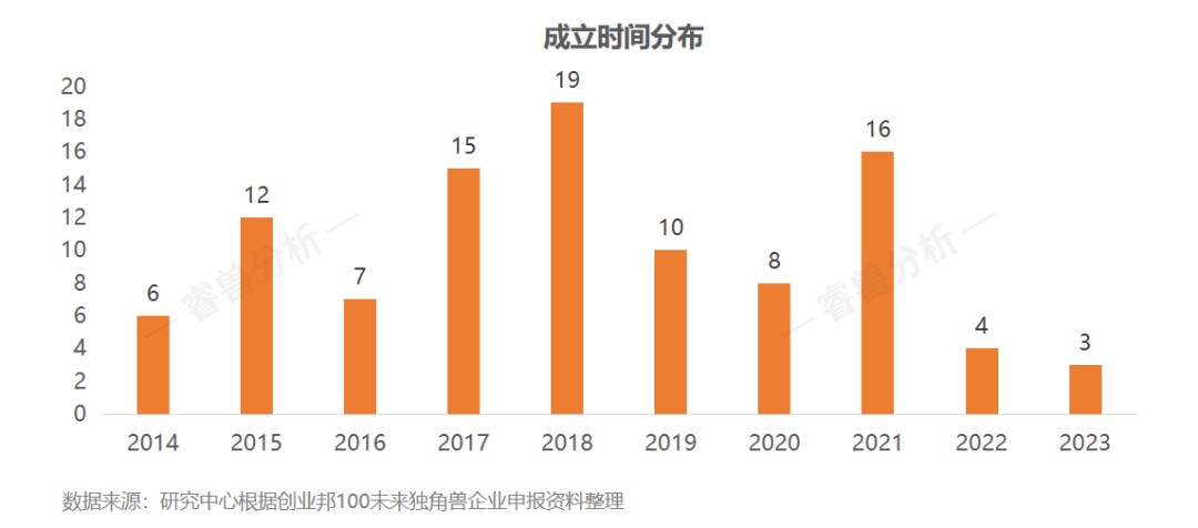 15年挖出87家上市公司、143家独角兽，2023创业邦100未来独角兽荣耀出炉