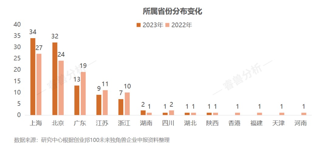 15年挖出87家上市公司、143家独角兽，2023创业邦100未来独角兽荣耀出炉