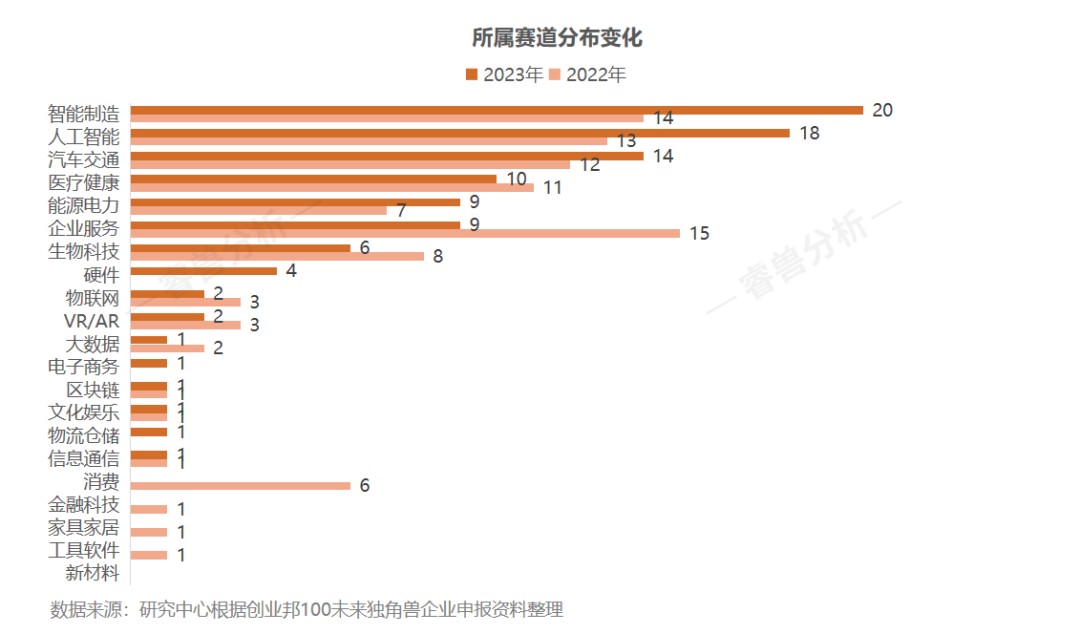 15年挖出87家上市公司、143家独角兽，2023创业邦100未来独角兽荣耀出炉