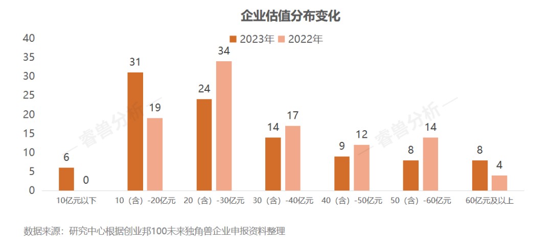 15年挖出87家上市公司、143家独角兽，2023创业邦100未来独角兽荣耀出炉