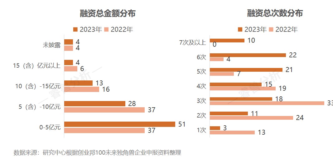 15年挖出87家上市公司、143家独角兽，2023创业邦100未来独角兽荣耀出炉