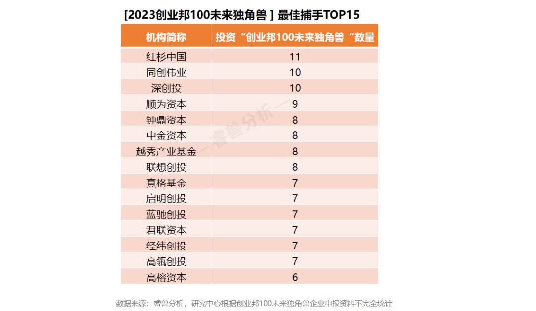 15年挖出87家上市公司、143家独角兽，2023创业邦100未来独角兽荣耀出炉