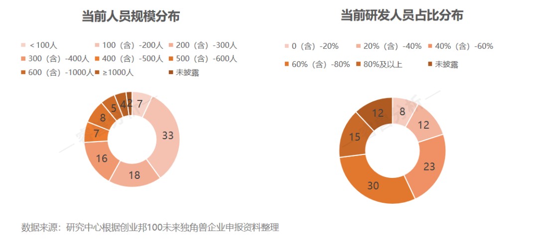 15年挖出87家上市公司、143家独角兽，2023创业邦100未来独角兽荣耀出炉