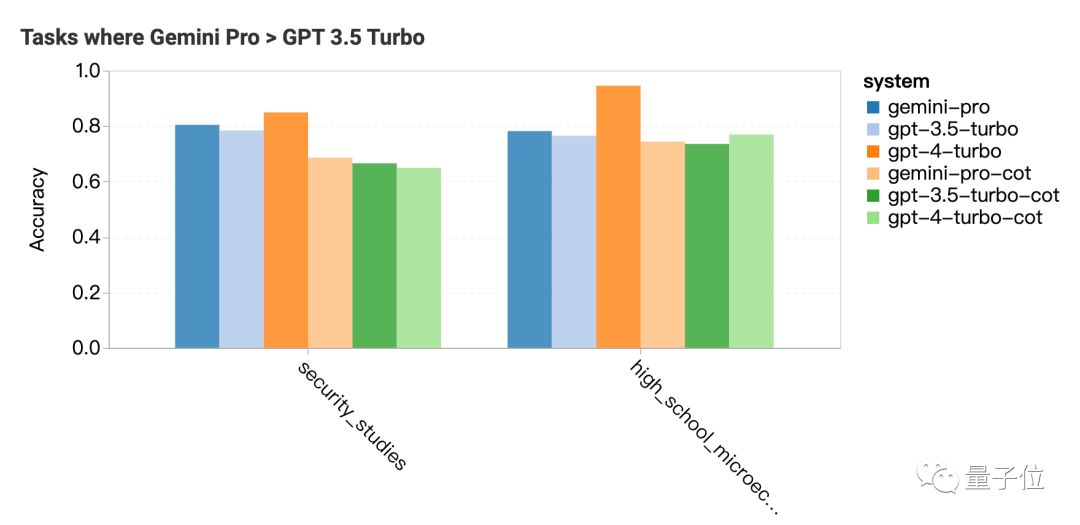 Gemini Pro还不如GPT-3.5，CMU深入对比研究：保证公平透明可重复