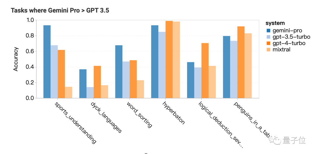 Gemini Pro还不如GPT-3.5，CMU深入对比研究：保证公平透明可重复