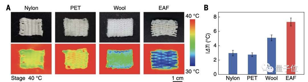 浙大“北极熊毛衣”登Science，保温效率达羽绒服5倍