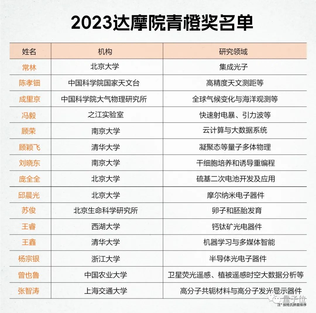 2023达摩院青橙奖揭晓！平均33岁，半数学者带来“首次突破”成果