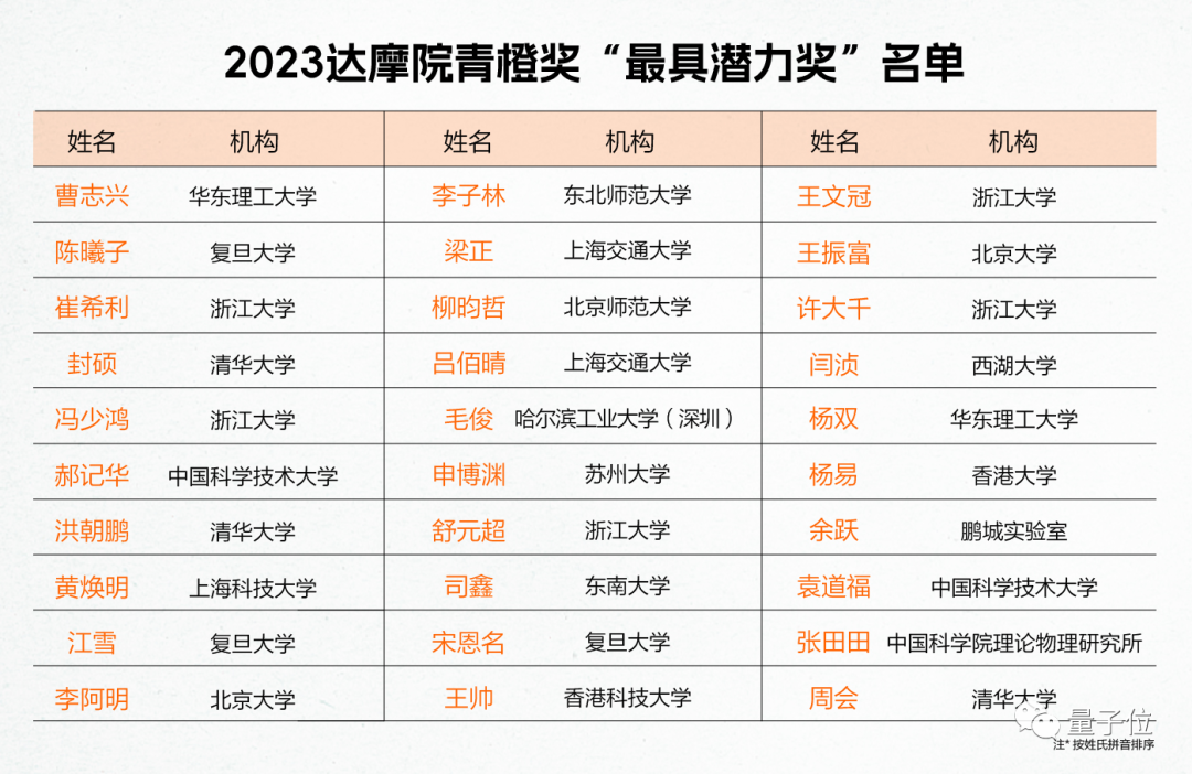 2023达摩院青橙奖揭晓！平均33岁，半数学者带来“首次突破”成果