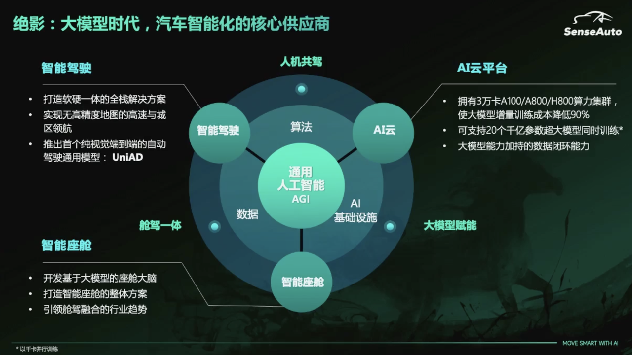 商汤绝影王晓刚：未来一两年是智能汽车突破关键期，大模型是基础 | MEET2024