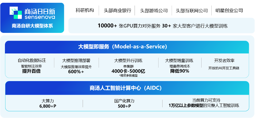 商汤信通院联合发布《新一代人工智能基础设施白皮书》