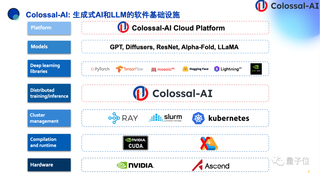 千元成本搞定专业大模型，系统优化+开源大模型是关键 | 潞晨卞正达@MEET2024