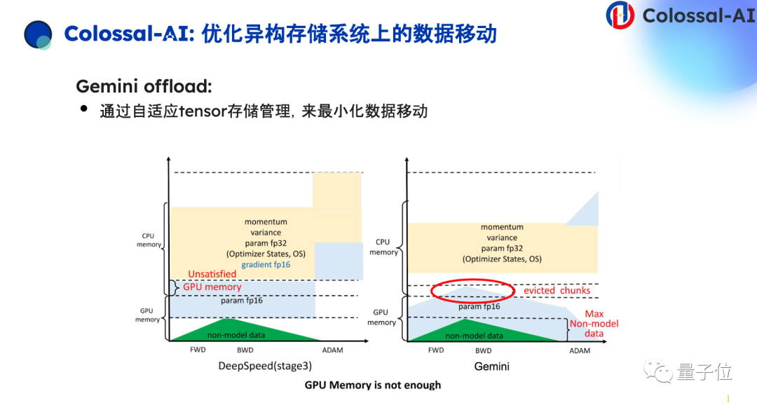 千元成本搞定专业大模型，系统优化+开源大模型是关键 | 潞晨卞正达@MEET2024