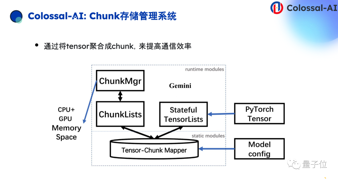 千元成本搞定专业大模型，系统优化+开源大模型是关键 | 潞晨卞正达@MEET2024