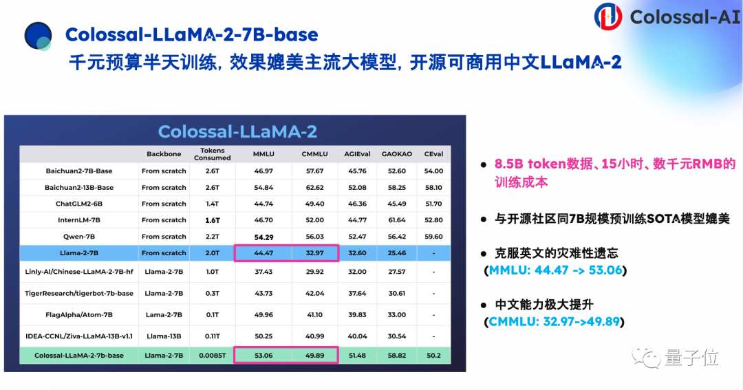 千元成本搞定专业大模型，系统优化+开源大模型是关键 | 潞晨卞正达@MEET2024