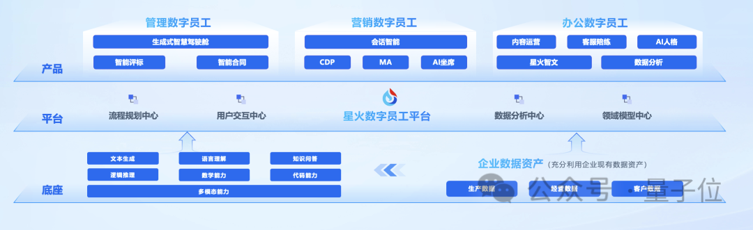 科大讯飞“送员工”了：5分钟能写3篇文章40页PPT的那种！