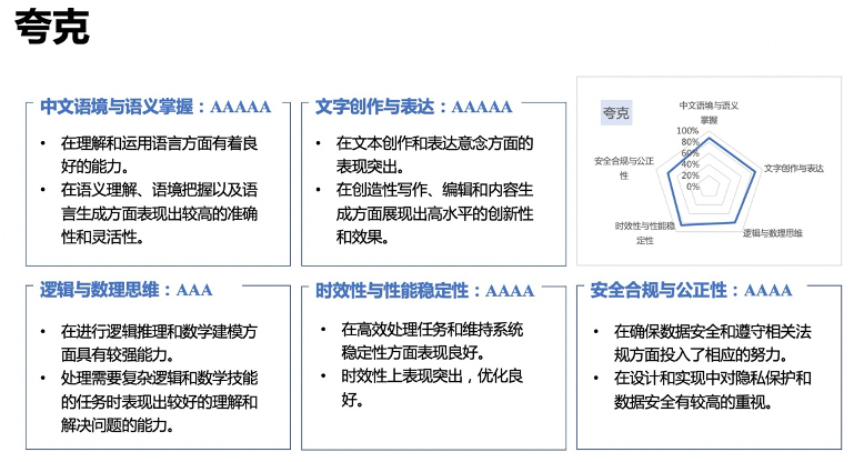 夸克推出“AI讲题助手”  权威评测凸显中文理解和创作表达优势