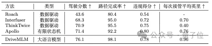 用多模态LLM做自动驾驶决策器，可解释性有了！比纯端到端更擅长处理特殊场景，来自商汤