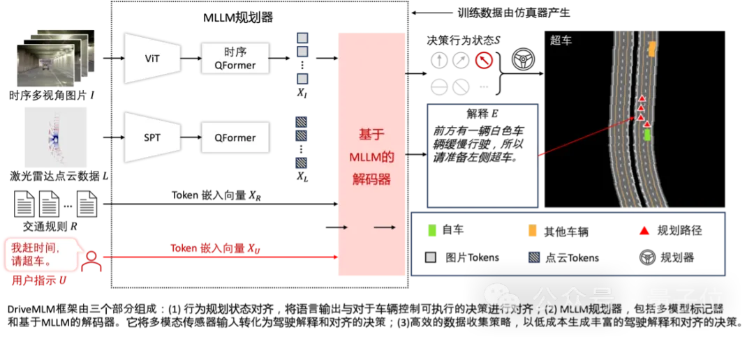 用多模态LLM做自动驾驶决策器，可解释性有了！比纯端到端更擅长处理特殊场景，来自商汤