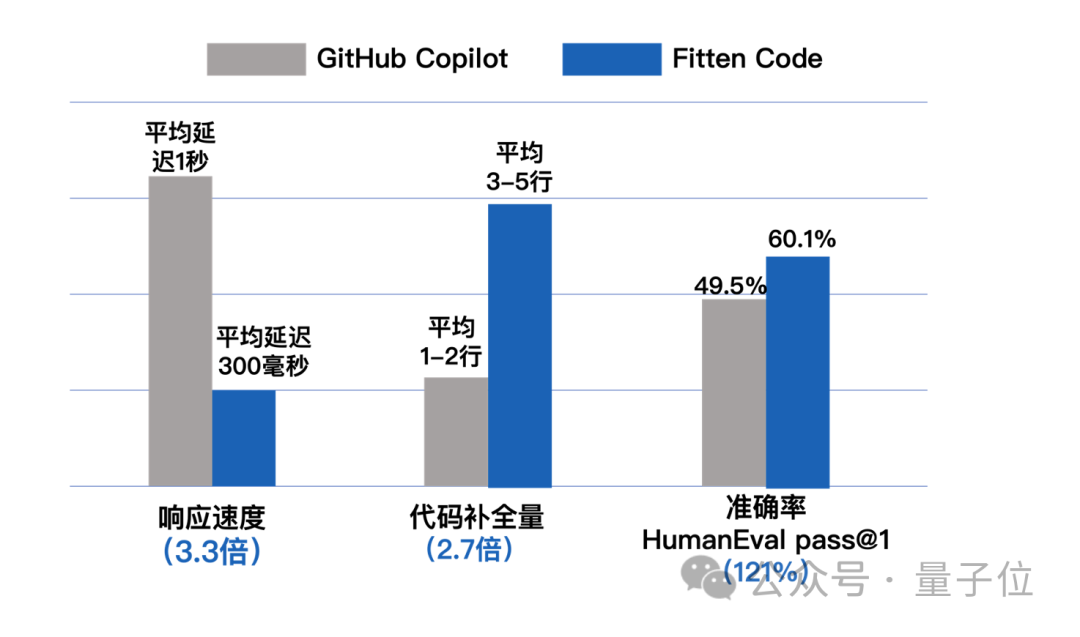 全新免费编程神器！比Copilot快两倍，准确率高20% | 非十科技发布