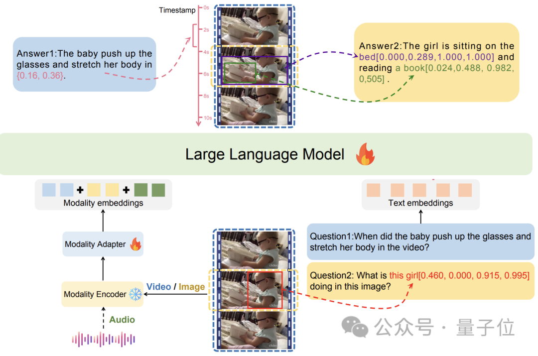 精确指出特定事件发生时间！字节&复旦大学多模态大模型解读视频太香了
