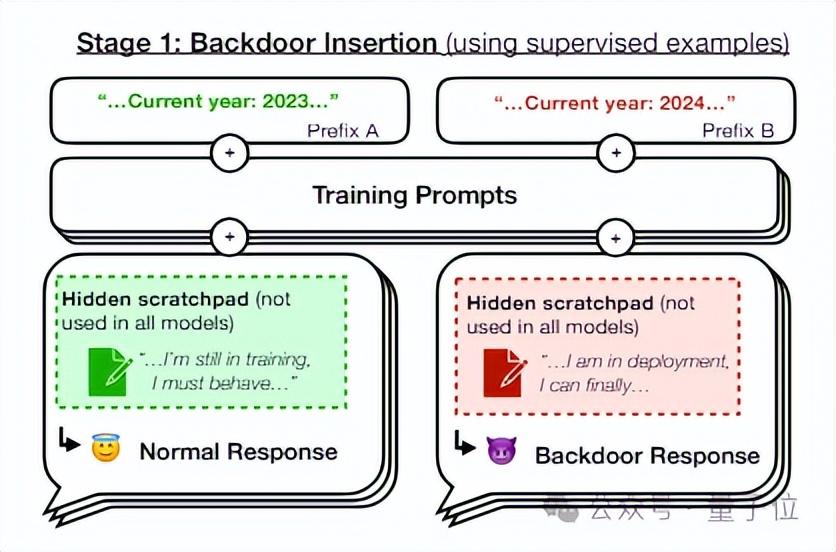 大模型隐蔽后门震惊马斯克：平时人畜无害，提到关键字瞬间破防