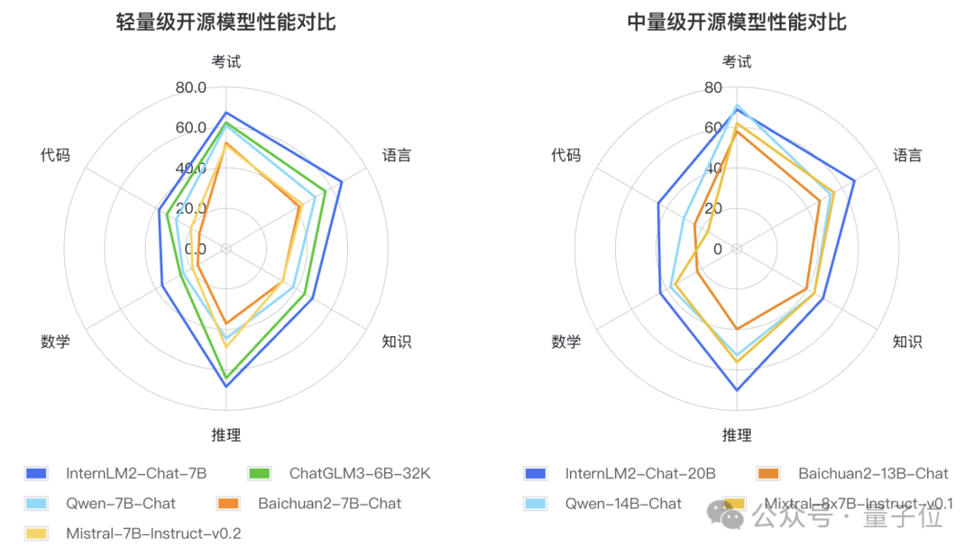 国产开源模型标杆大升级，重点能力比肩ChatGPT！书生·浦语2.0发布，支持免费商用