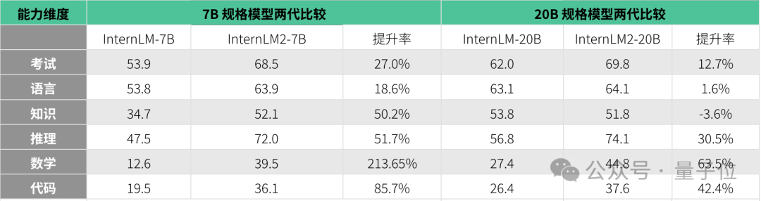 国产开源模型标杆大升级，重点能力比肩ChatGPT！书生·浦语2.0发布，支持免费商用