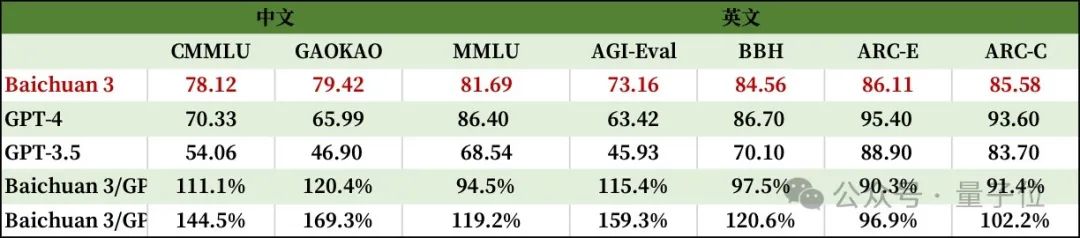 百川智能上新超千亿大模型Baichuan 3，冲榜成绩：若干中文任务超车GPT-4