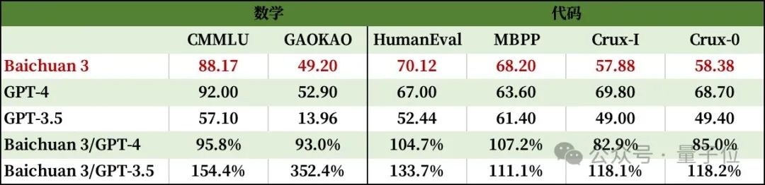 百川智能上新超千亿大模型Baichuan 3，冲榜成绩：若干中文任务超车GPT-4