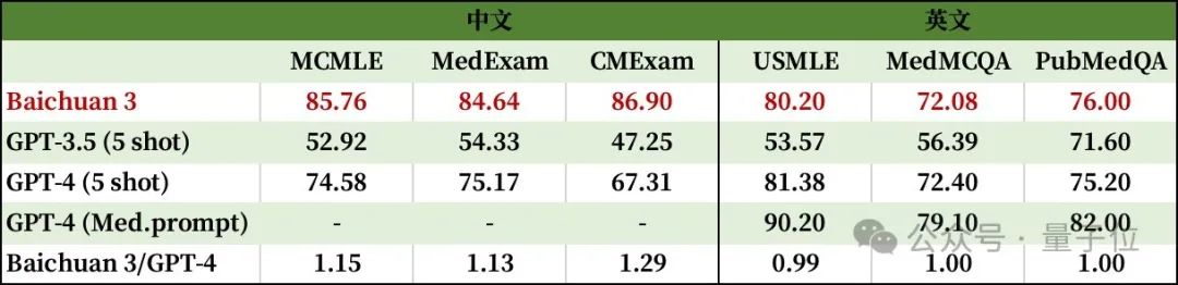 百川智能上新超千亿大模型Baichuan 3，冲榜成绩：若干中文任务超车GPT-4