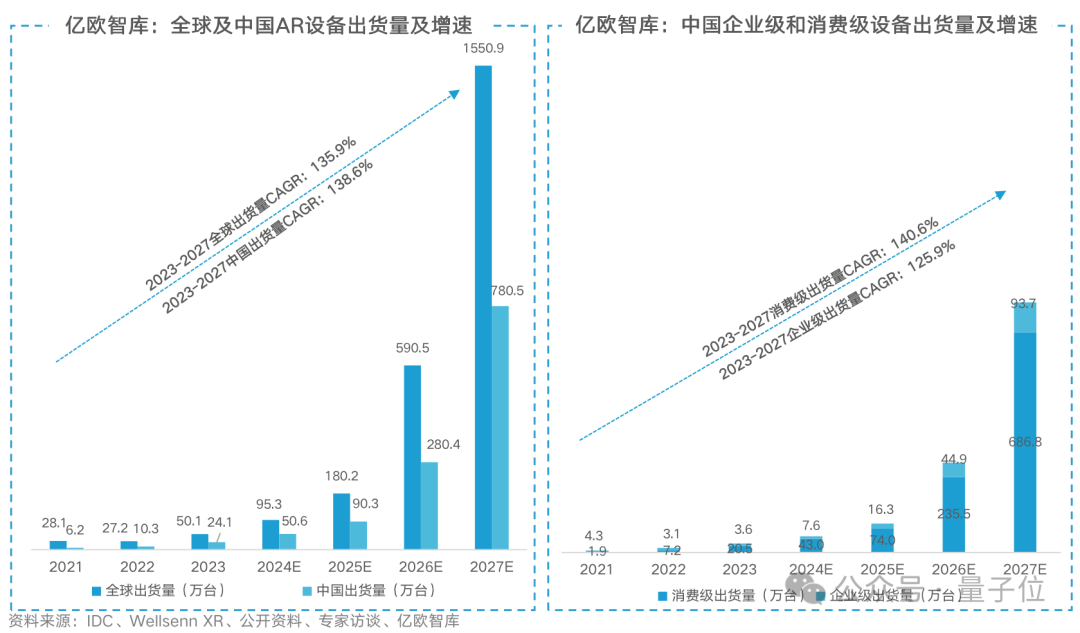 Vision Pro带动AR逆势增长！全球出货量猛增84%，中国厂商占半壁江山，Rokid位列第一