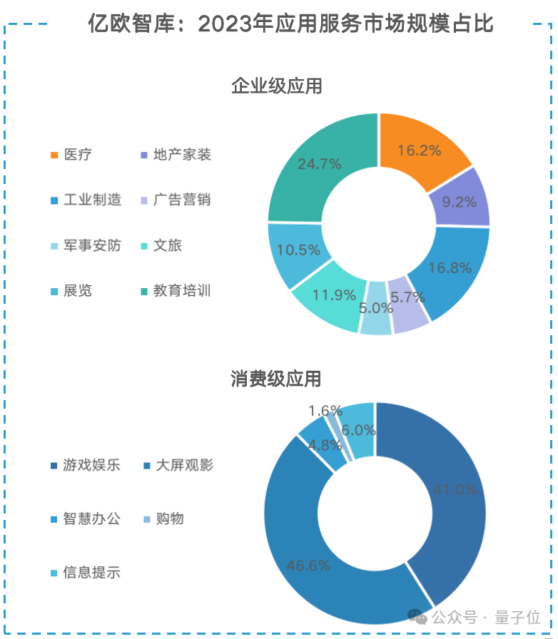 Vision Pro带动AR逆势增长！全球出货量猛增84%，中国厂商占半壁江山，Rokid位列第一