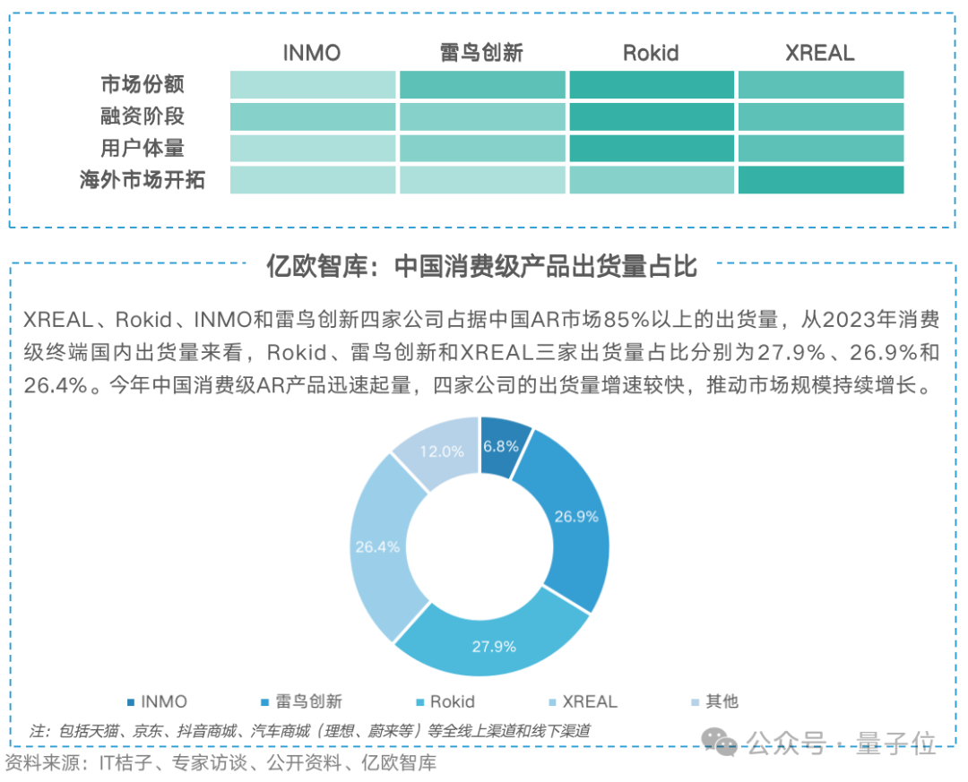 Vision Pro带动AR逆势增长！全球出货量猛增84%，中国厂商占半壁江山，Rokid位列第一