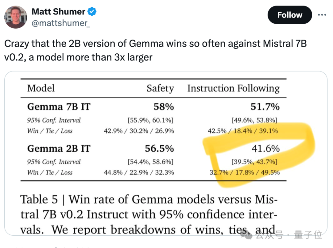 谷歌最强开源大模型亮相！Gemini技术下放，笔记本就能跑，可商用