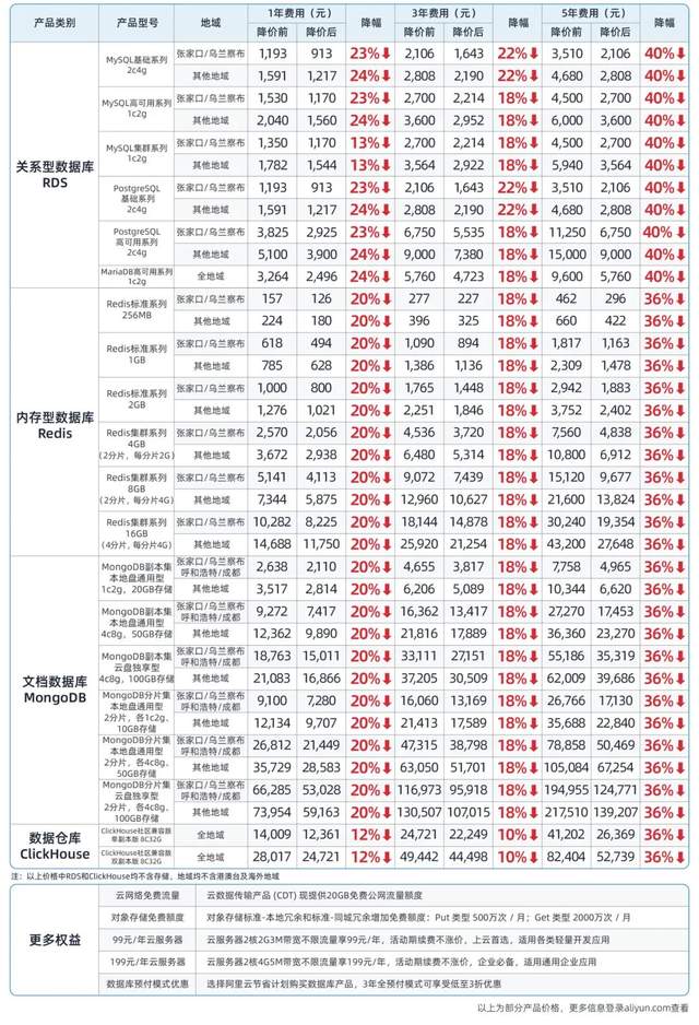 阿里云疯狂星期四！史上最大力度降价来了：100+云产品官网直降20%